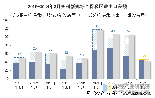 2016-2024年3月郑州新郑综合保税区进出口差额