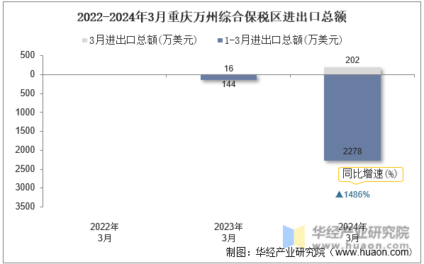 2022-2024年3月重庆万州综合保税区进出口总额