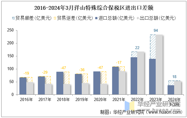 2016-2024年3月洋山特殊综合保税区进出口差额