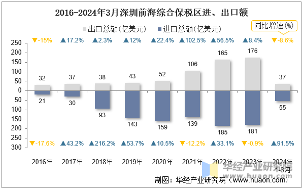 2016-2024年3月深圳前海综合保税区进、出口额