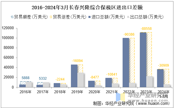 2016-2024年3月长春兴隆综合保税区进出口差额