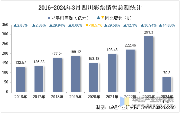 2016-2024年3月四川彩票销售总额统计