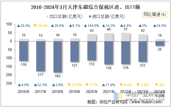 2016-2024年3月天津东疆综合保税区进、出口额