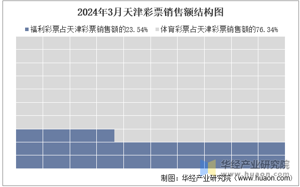 2024年3月天津彩票销售额结构图