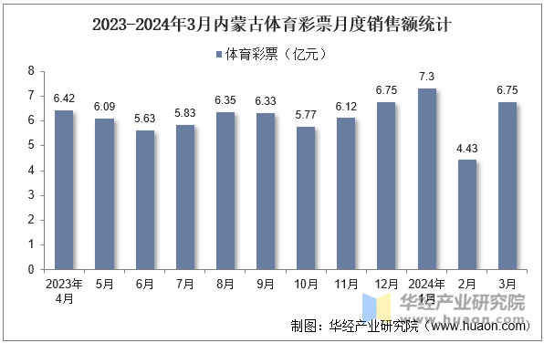 2023-2024年3月内蒙古体育彩票月度销售额统计