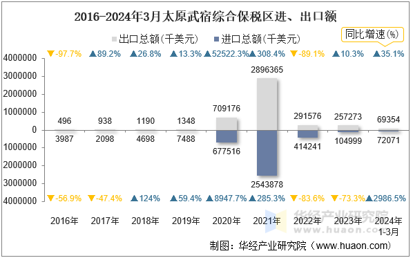 2016-2024年3月太原武宿综合保税区进、出口额