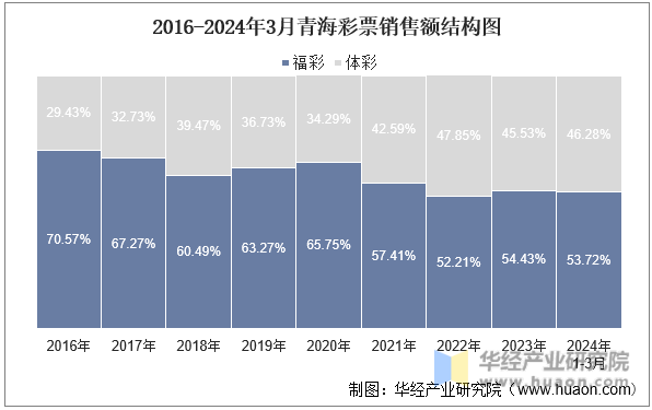 2016-2024年3月青海彩票销售额结构图