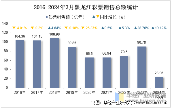 2016-2024年3月黑龙江彩票销售总额统计