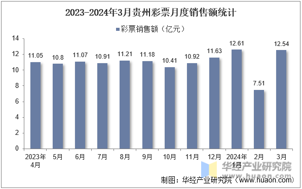 2023-2024年3月贵州彩票月度销售额统计