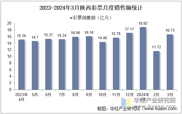 2023-2024年3月陕西彩票月度销售额统计