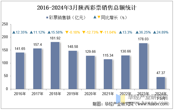 2016-2024年3月陕西彩票销售总额统计