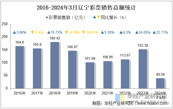2016-2024年3月辽宁彩票销售总额统计