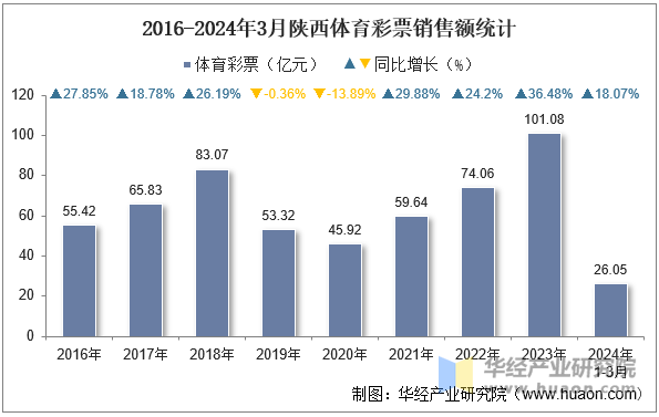 2016-2024年3月陕西体育彩票销售额统计