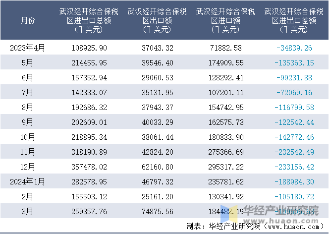 2023-2024年3月武汉经开综合保税区进出口额月度情况统计表