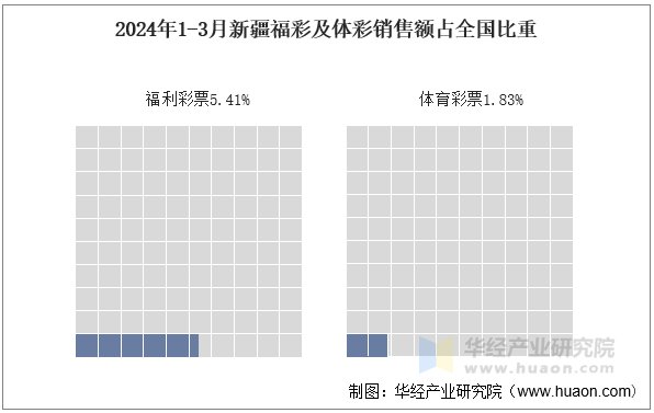 2024年1-3月新疆福彩及体彩销售额占全国比重