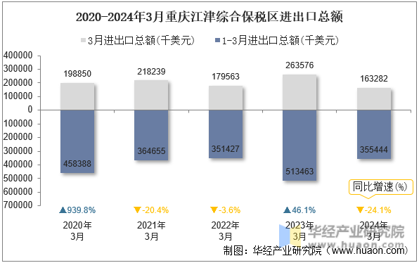 2020-2024年3月重庆江津综合保税区进出口总额
