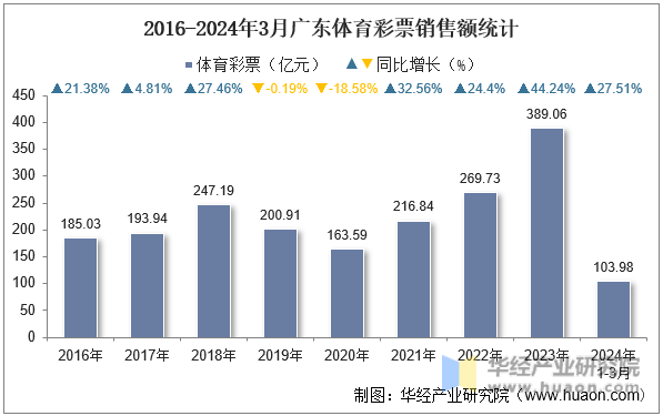 2016-2024年3月广东体育彩票销售额统计