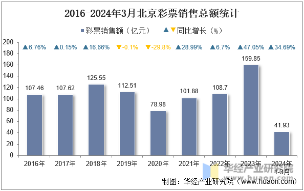 2016-2024年3月北京彩票销售总额统计