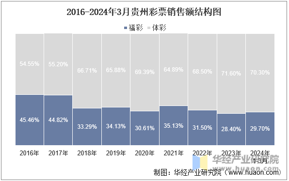 2016-2024年3月贵州彩票销售额结构图