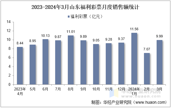 2023-2024年3月山东福利彩票月度销售额统计