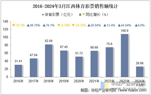 2016-2024年3月江西体育彩票销售额统计