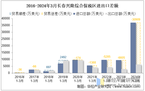 2016-2024年3月长春兴隆综合保税区进出口差额