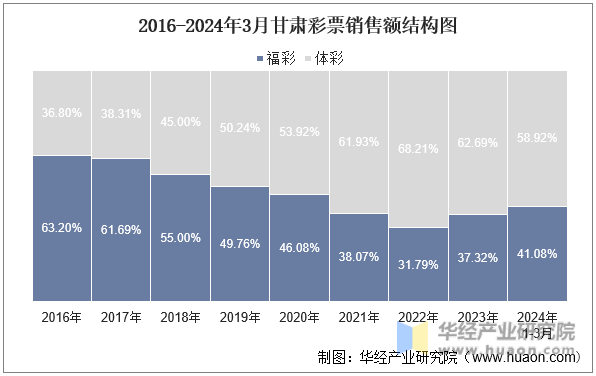 2016-2024年3月甘肃彩票销售额结构图