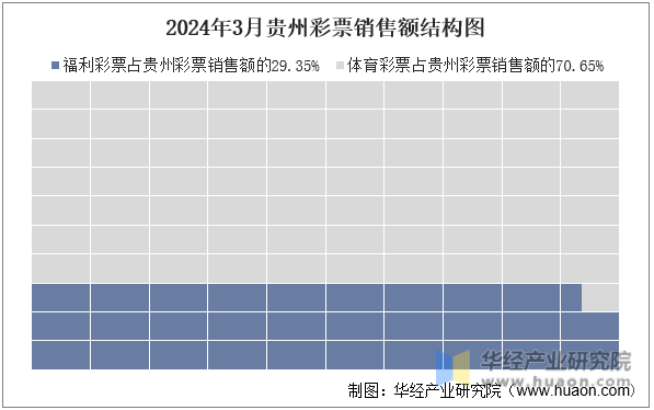 2024年3月贵州彩票销售额结构图