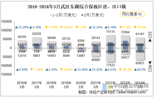 2016-2024年3月武汉东湖综合保税区进、出口额