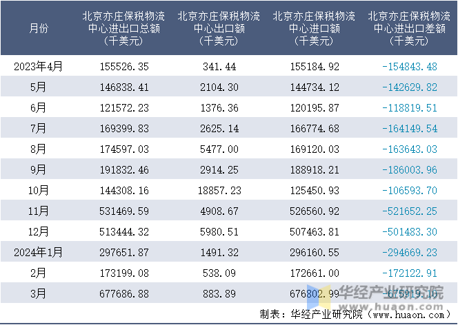 2023-2024年3月北京亦庄保税物流中心进出口额月度情况统计表