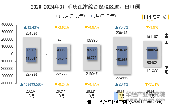 2020-2024年3月重庆江津综合保税区进、出口额