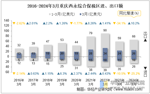 2016-2024年3月重庆西永综合保税区进、出口额