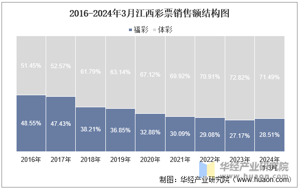 2016-2024年3月江西彩票销售额结构图