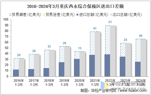 2016-2024年3月重庆西永综合保税区进出口差额