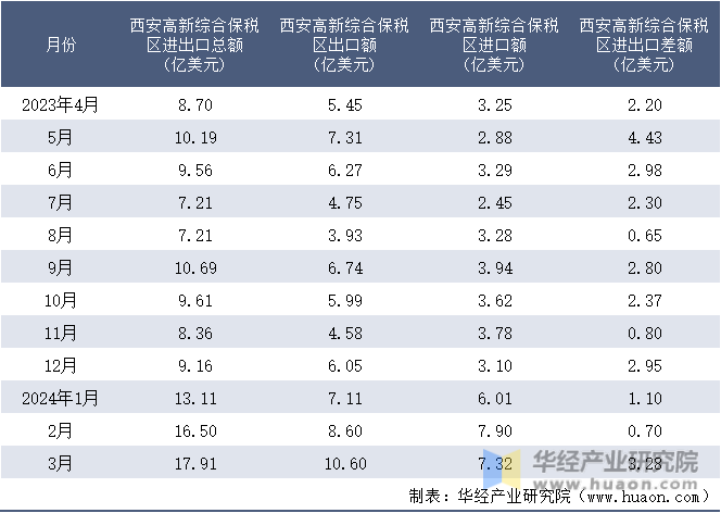 2023-2024年3月西安高新综合保税区进出口额月度情况统计表