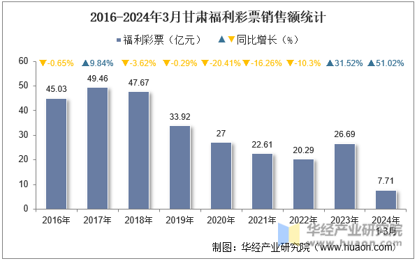 2016-2024年3月甘肃福利彩票销售额统计