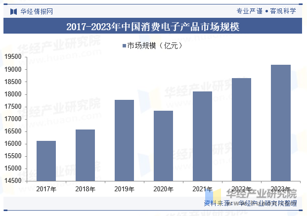 2017-2023年中国消费电子产品市场规模