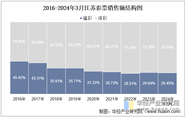 2016-2024年3月江苏彩票销售额结构图
