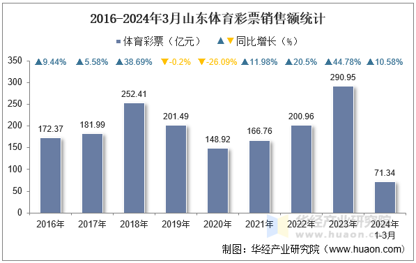 2016-2024年3月山东体育彩票销售额统计