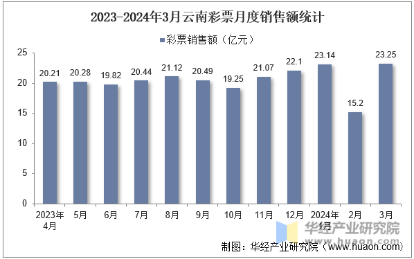 2023-2024年3月云南彩票月度销售额统计