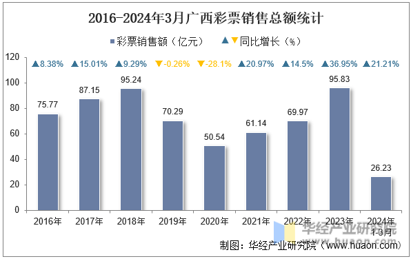 2016-2024年3月广西彩票销售总额统计