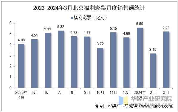 2023-2024年3月北京福利彩票月度销售额统计
