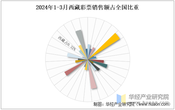 2024年1-3月西藏彩票销售额占全国比重