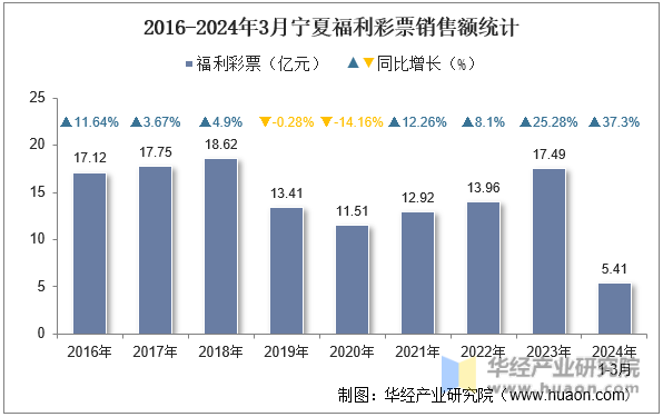 2016-2024年3月宁夏福利彩票销售额统计