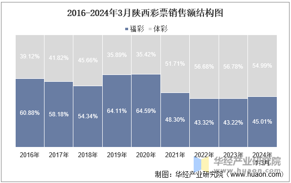 2016-2024年3月陕西彩票销售额结构图