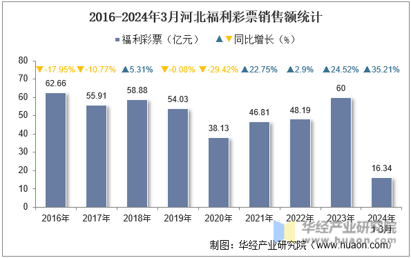 2016-2024年3月河北福利彩票销售额统计