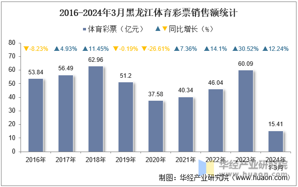2016-2024年3月黑龙江体育彩票销售额统计