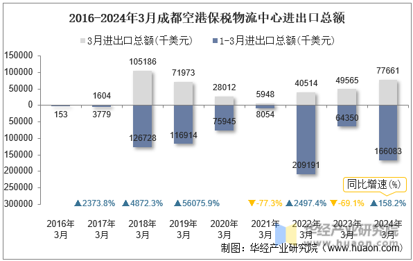 2016-2024年3月成都空港保税物流中心进出口总额