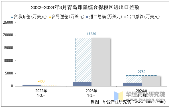 2022-2024年3月青岛即墨综合保税区进出口差额