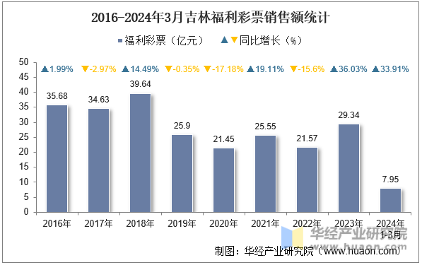 2016-2024年3月吉林福利彩票销售额统计